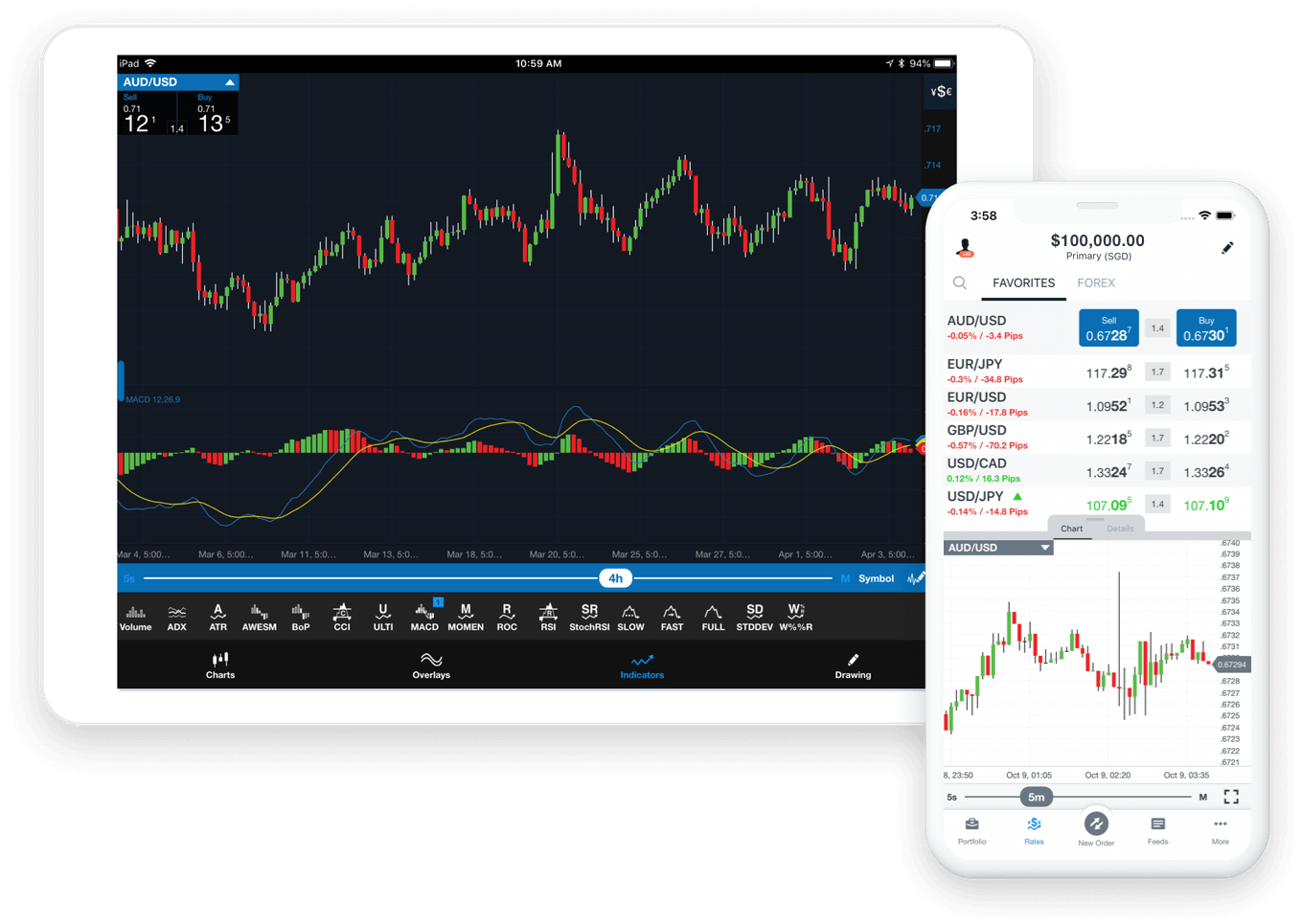 Oanda Advanced Charting Tutorial